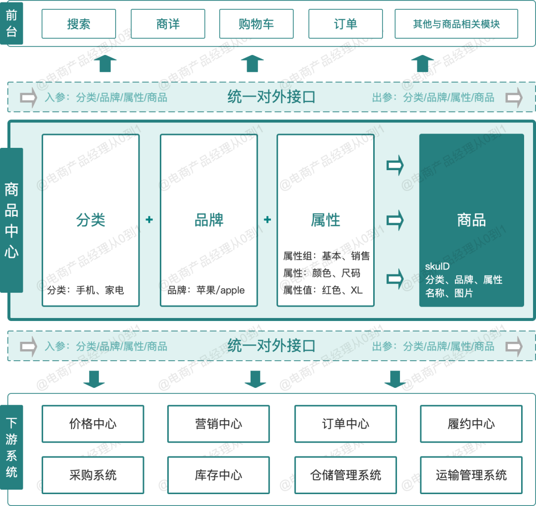 8000字讲清楚从0到1搭建电商商品中心（建议收藏）